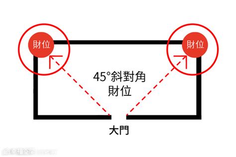 財位有門|家門45度斜對角守住！ 8財位缺失「漏財又犯小人」